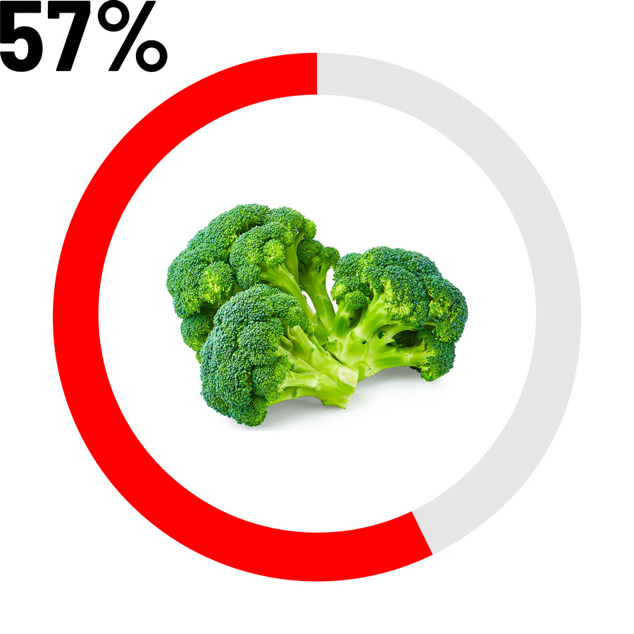 Brocoli 